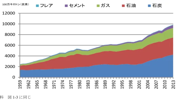 図 1-5 燃料別 CO 2 排出量の変化