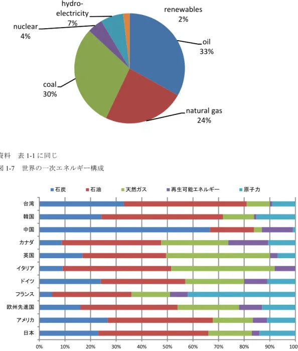 図 1-7 世界の一次エネルギー構成