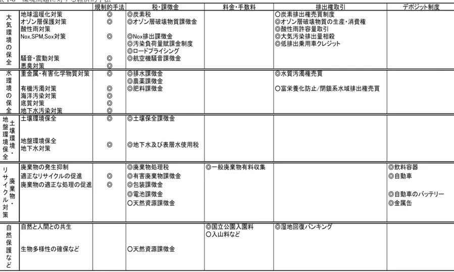 表 1-6 環境問題に対する経済的手法 ※◎導入されているもの。○は導入検討されているもの 資料 石弘之（1999）『環境税とは何か』岩波新書 pp88-89 より引用。規制的手法税・課徴金 料金・手数料 排出権取引 デポジット制度地球温暖化対策◎◎炭素税○炭素排出権売買制度オゾン層保護対策◎◎オゾン層破壊物質課徴金◎オゾン層破壊物質の生産・消費権酸性雨対策◎酸性雨許容量取引Nox,SPM,Sox対策◎◎Nox排出課徴金◎大気汚染排出量相殺◎汚染負荷量賦課金制度◎低排出乗用車クレジット◎ロードプライシング騒