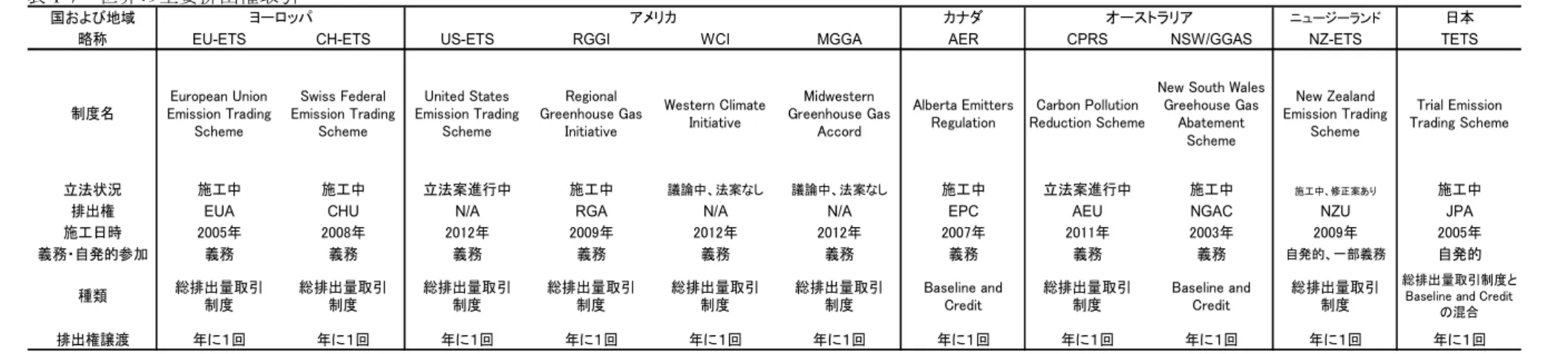 表 1-7 世界の主要排出権取引