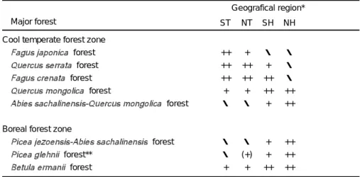 Table 1. Major forests and their geographical distribution in northern Japan. The symbols in the table mean; 