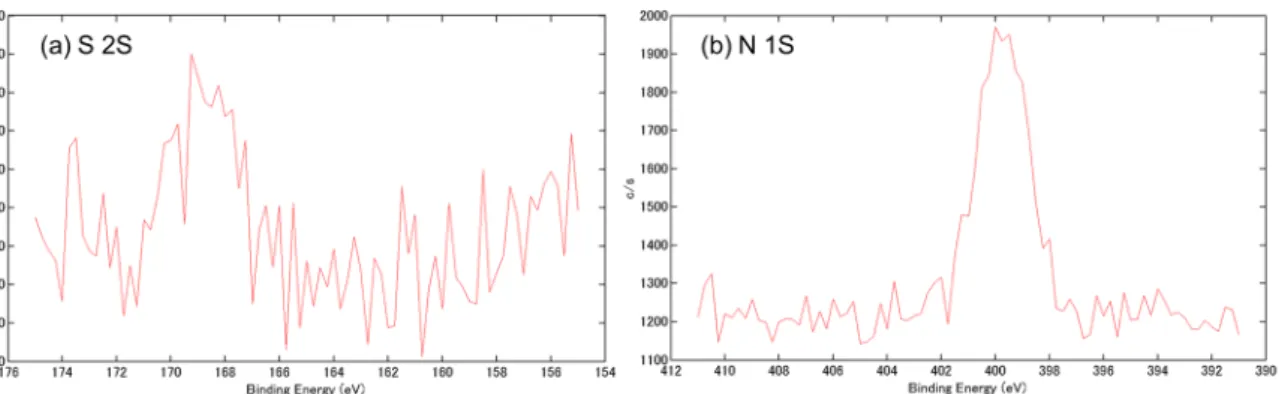 Figure 2. Surface characterization of basic fibroblast growth factor (bFGF) bound to porous α-TCP via  heparin