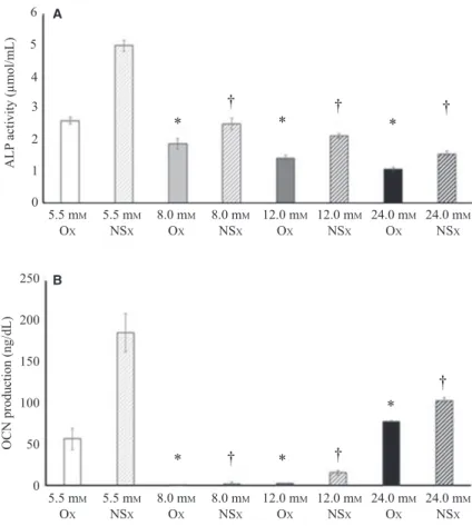 Fig. 3. Eﬀect of glucose concentration on ALP activity and OCN production. (A) ALP activity of bone marrow-derived mesenchymal stromal cells on disks from the heated  tita-nium without nano-sheet (Ox) and heated titatita-nium nano-sheet (NSx) groups after 