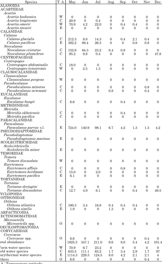 Table  2.  Abundances  of  copepods  in  Lagoon  Notoro-ko  from  May  to  December  2012  (ind./m 3 )