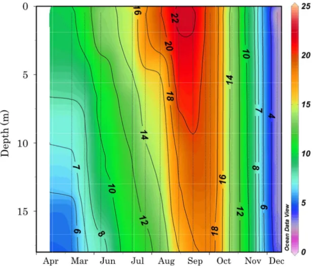Fig.  December Fig.  6.  Seasonal December 2012. Seasonal  changes  in2012.  in  water  temperature ( 26  water  temperature (