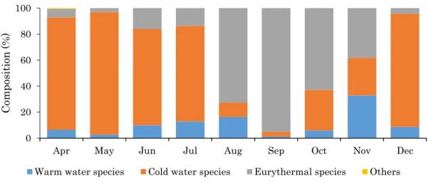 Fig.  13.  Seasonal  changes  in  composition  (%)  of  copepods  by  temperature  aptitudes  Warm  water  species,  Cold  water  species,  Eurythermal  species  and  Others)  in  Lagoon  Notoro-ko from April to December 2011