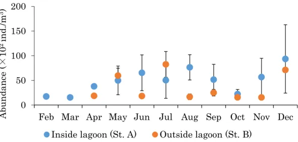 Fig. 20. Seasonal changes in averaged total copepod abundance (ind./m 3 ) at St. A and St