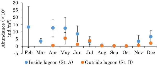 Fig3 373 Seasonal changes in averaged abundance (ind3/m 3 ) of  Pseudocalanus newmani copepodite stage 6 male at inside (St3 A) and outside (St3 B) Lagoon Notoro-ko from 2014  to 20153 Vertical bars indicate standard deviations3 