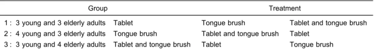 Table 1 Treatment protocol (Williams’ Latin square 3×3)