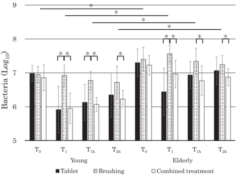 Fig. 1 Comparison of the number of bacteria on the tongue for various treatment methods and age groups