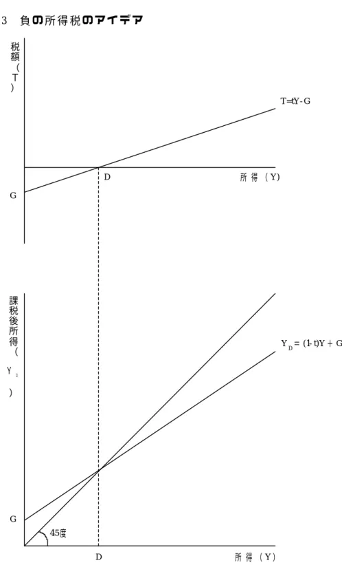 図 3 負 の 所 得 税 の ア イ デ ア 図 4 は 、 フ リ ー ド マ ン の 負 の 所 得 税 構 想 を 図 解 で 示 し た も の で あ る 。 図 4 の 上 の 図 に は 所 得 と 所 得 税 額 の 関 係 が 、 下 の 図 に は 課 税 前 所 得 と 課 税 後 所 得 の 関 係 が 描 か れ て い る 。 負所 得 （Y)所 得 （Y）課税後所得︵︶税額︵Ｔ︶45度GT=tY- GDDGYD＝(1- t)Y＋GＹＤ