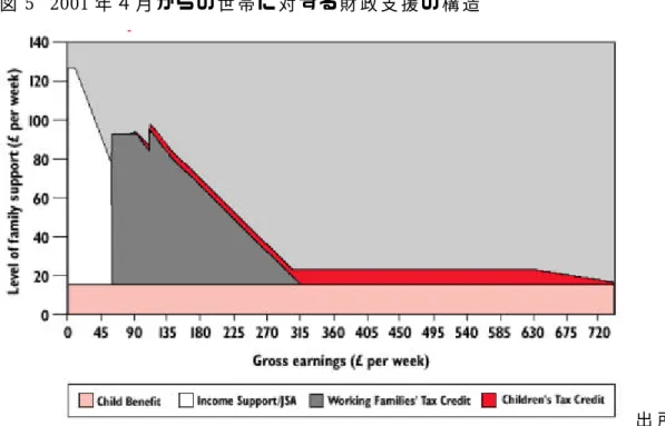 図 5 2001 年 ４ 月 か ら の 世 帯 に 対 す る 財 政 支 援 の 構 造