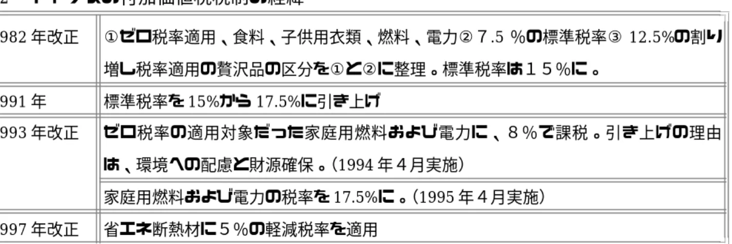 表 2 は 、 イ ギ リ ス の 付 加 価 値 税 制 の 経 緯 を ま と め た も の で あ る 。 イ ギ リ ス は 、 逆 進 性 緩 和 の た め に 、 付 加 価 値 税 に 複 数 税 率 を 採 用 し て い る こ と で 知 ら れ て い る 。 1982 年 度 改 正では、従来、①ゼロ税率適用対象としての食料、子供用衣類、燃料、電力、②７ .5 ％の標準税率、 ③ 12.5% の割り増し税率適用の贅沢品の３区分の複数税率であったものが、ゼロ税率適用の生活必需品 （