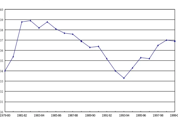 図 1 イ ギ リ ス の 純 租 税 ・ 社 会 保 障 負 担 率 の 推 移