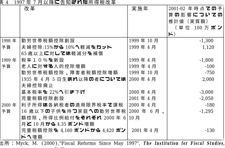 表 4 1997 年 7 月 以 降 に 告 知 さ れ た 所 得 税 改 革 年 時 点 で の 予 改 革 実 施 年 2001-02 算 の 影 響 に つ い て の 推 計 値 （ 実 質 額 ） （ 単 位 100 万 ポ ン ド ） -1,3001998 年勤 労 世 帯 税 額 控 除 創 設1999年10月 1,120予 算夫 婦 控 除:15%か ら10%へ 軽 減 を カ ッ ト1999年4月 歳 以 上 に 対 し て は 軽 減 分 を 補 償 65 -1,8001999 年税 