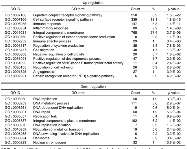 Table 1 Features of functional annotations in SP cells