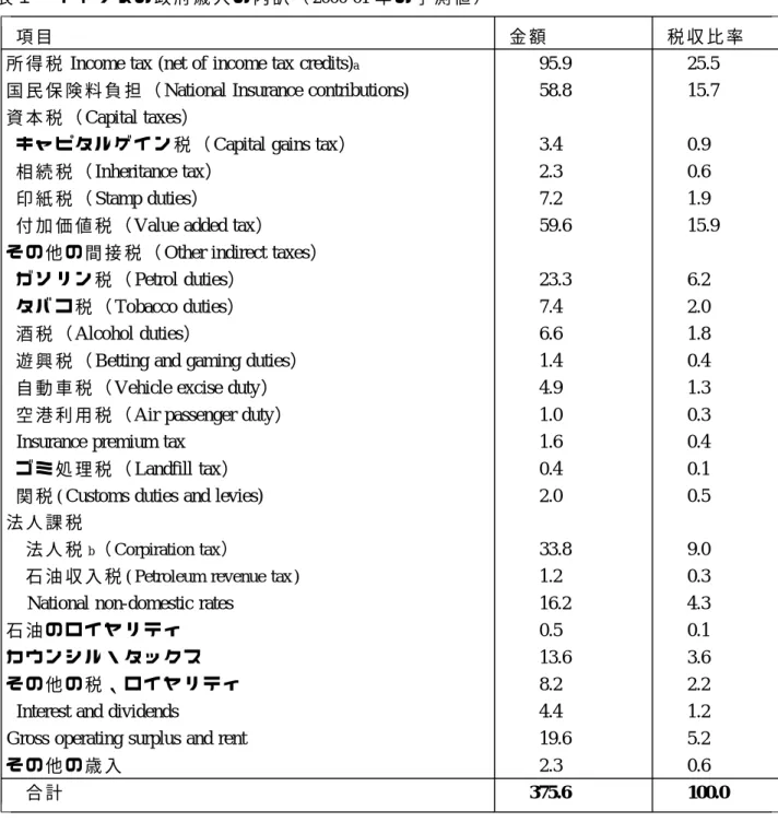 表 １ イ ギ リ ス の 政 府 歳 入 の 内 訳 （ 2000-01 年 の 予 測 値 ）