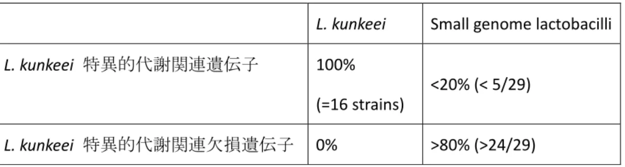 Table  6.  Lactobacillus  kunkeei  特異的代謝関連遺伝子と特異的代謝関連欠損遺伝 子の定義