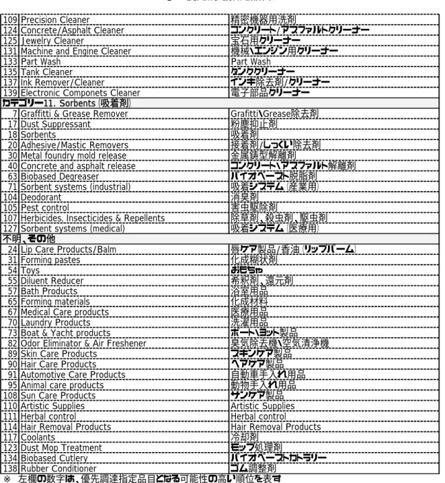 表 1-1  バイオベースド素材の利用製品および利用可能な製品を含む品目リスト（3/3） 