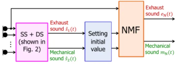 図 2 DS と SS を組み合わせた二輪車エンジン音の分離 アルゴリズム (SS+DS)