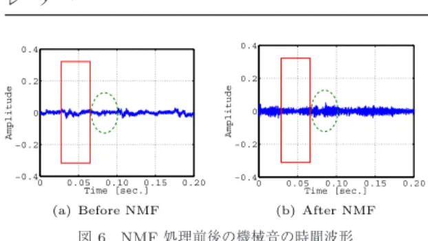 図 6 NMF 処理前後の機械音の時間波形 Fig. 6 Time waveform of separated mechanical sound