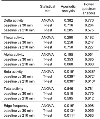 Table 1 Combined baseline EEG values as determined by aperiodic analysis and power spectrum analysis