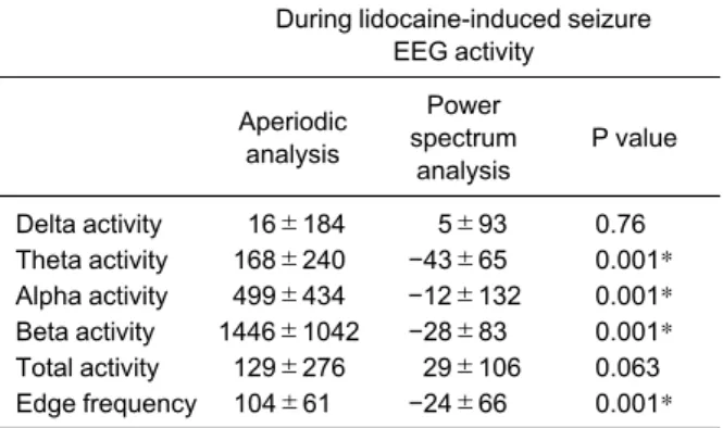 Table 5 Percent change from baseline EEG values with aperi- aperi-odic analysis compared to that with power spectrum analysis in rabbits receiving lidocaine