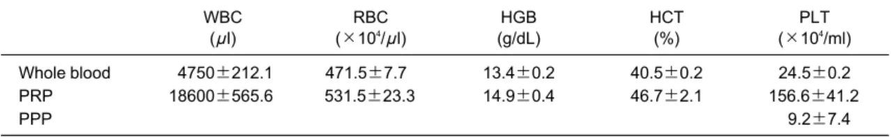 Table 1 Blood tested by LSI Medience WBC (μl) RBC(×104 /μl) HGB (g/dL) HCT(%) PLT(×104 /ml) Whole blood PRP PPP 4750±212.118600±565.6 471.5±7.7 531.5±23.3 13.4±0.214.9±0.4 40.5±0.246.7±2.1 24.5±0.2 156.6±41.29.2±7.4 PRP : Platelet-rich plasma, PPP : Platel