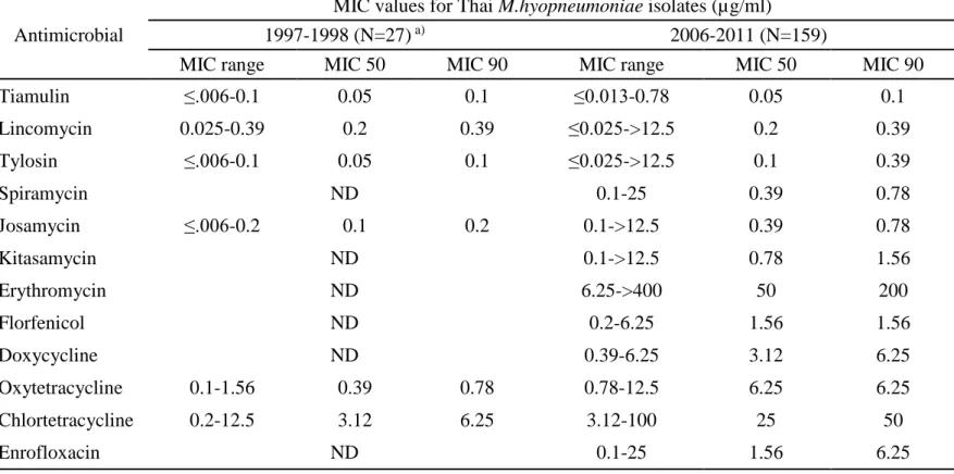 Table 3. Comparison on the MIC for M. hyopneumoniae between this study and the previous one 
