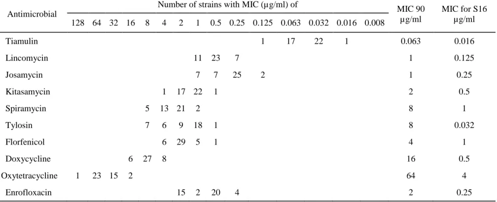Table 4. Frequency distribution of Minimal inhibitory concentrations (MICs) of 10 antimicrobials for 41 Thai                   M