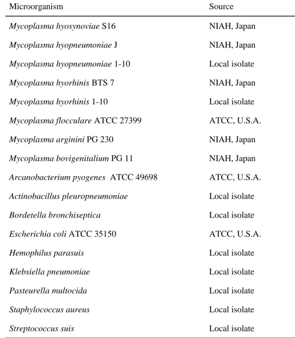 Table 7.  Microorganisms used in the development of semi-nested PCR for                     Mycoplasma hyosynoviae 