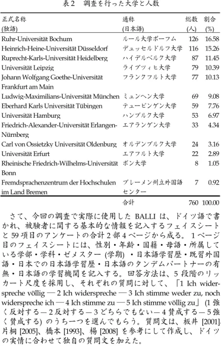 表 2  調査を行った大学と人数  さて、今回の調査で実際に使用した BALLI  は、ドイツ語で書 かれ、被験者に関する基本的な情報を記入するフェイスシート と 59  項目のアンケートの合計 2  部 4  ページから成る。 1  ページ 目のフェイスシートには、性別・年齢・国籍・母語・所属して いる学部・学科・ゼメスター ( 学期 )   ・日本語学習歴・既習外国 語・日本での日本語学習歴・日本語のタンデムパートナーの有 無・日本語の学習機関を記入する。回答方法は、 5  段階のリッ カート尺度を採用