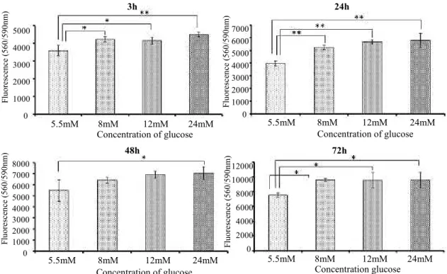 Fig. 2 shows the expression of osteogenesis-related genes including  RUNX2,  ALP,  COL-1  and  OCN,  assessed  by quantitative RT-PCR