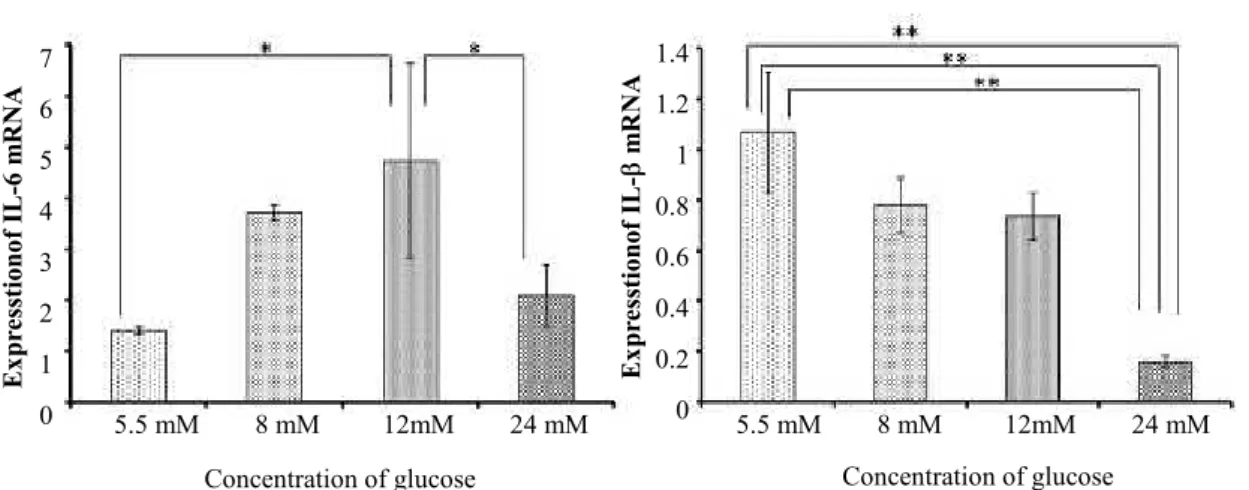 Fig. 4 shows the expression of inflammatory cytokine genes IL-1  and IL-6, assessed by quantitative RT-PCR