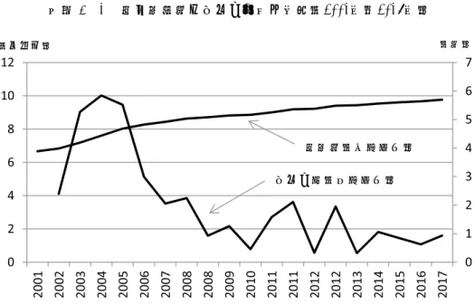 図表 3 - 1 　最低賃金額と引上げ割合の推移（2001年～2017年）