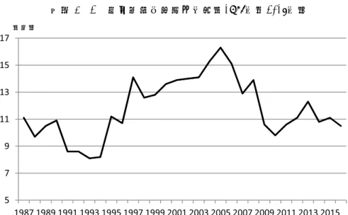 図表 3 - 2 　最低賃金影響率の推移（1987年～2016年）