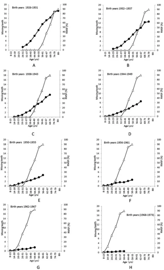 Fig. 3 Relationship between RMSF and birth year cohorts for various birth years.