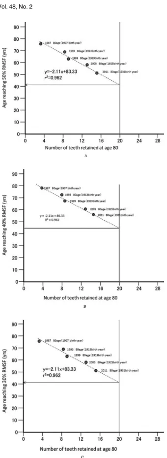 Fig. 4 Linear relationship between the number of teeth re- re-tained at age 80 and (A) 50% RMSF, (B) 40% RMSF and (C) 30% RMSF for five generations.