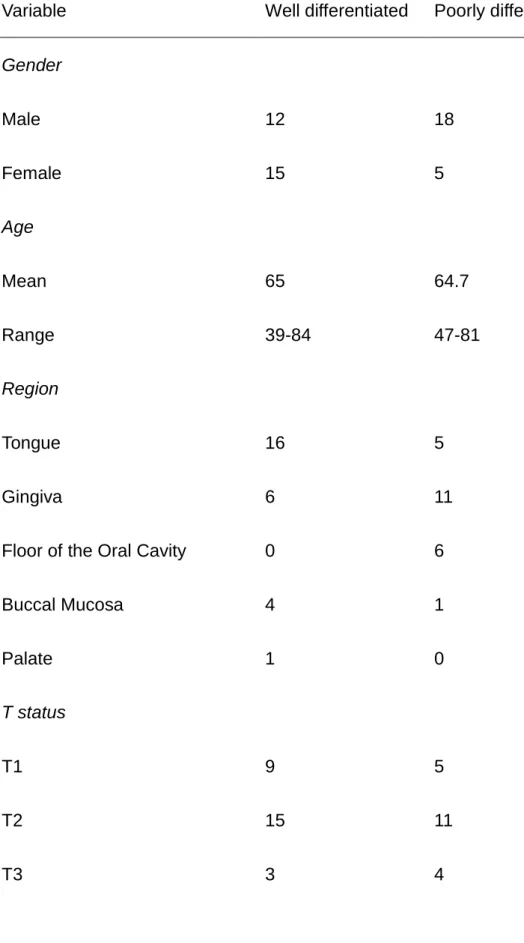 Table 1 Clinicopathologic factors in 50 patients with OSCC 