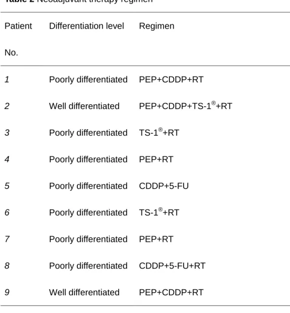 Table 2 Neoadjuvant therapy regimen 