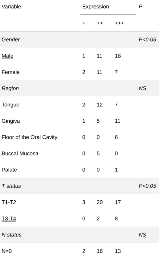 Table  3  Correlation  between  SOX4  expression  and  clinicopathologic factors in 50 patients with OSCC 