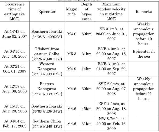 Table 6        Relationship between weather conditions and earthquakes associated without  anomalous propagation