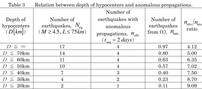 Table 3    Relation between depth of hypocenters and anomalous propagations. 