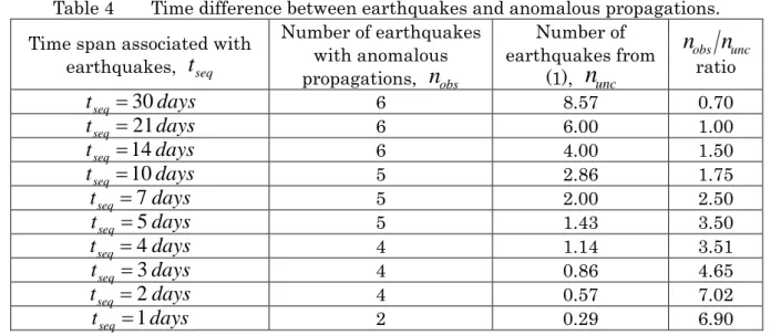 Table 4    Time difference between earthquakes and anomalous propagations. 