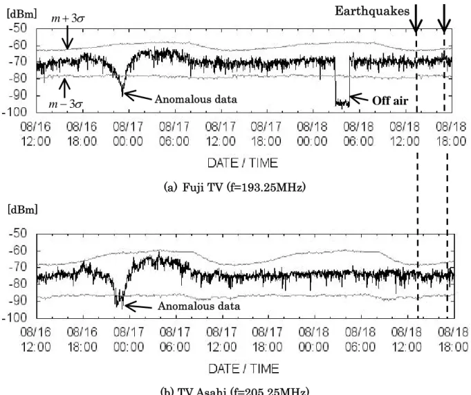 Fig. 1        Anomalous propagation data on VHF TV broadcasting band (Aug. 16-18, 2007)