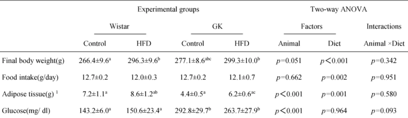 Table 2    Results of the growth parameters, tissue weight, and serum glucose analysis