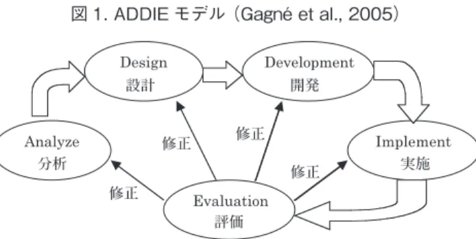 図 1. ADDIE モデル （Gagné et al., 2005）