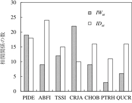 Fig. 4.2.  樹木年輪変数と気候変数との間で有意であった相関関係の数