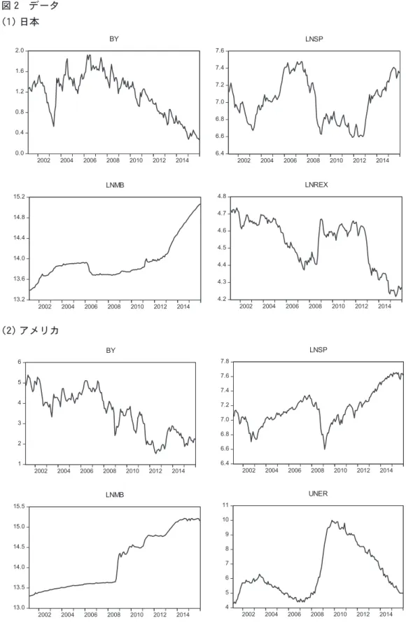 表 3  単位根テストの結果                          アメリカ：2001 年 3 月～2015 年 12 月 