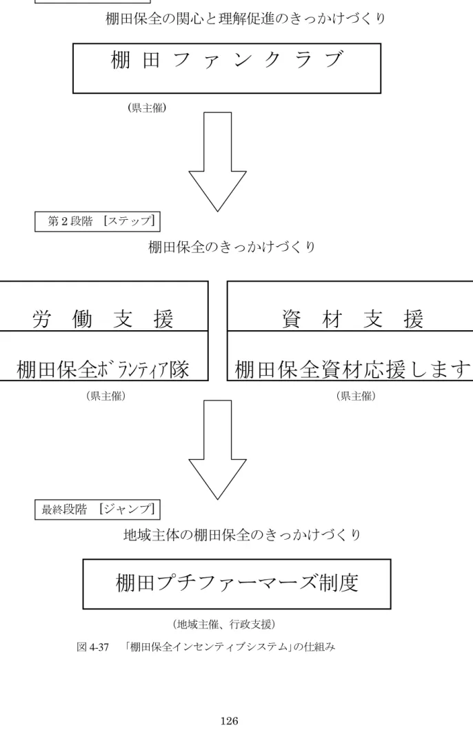 図 4-37    ｢棚田保全インセンティブシステム｣の仕組み 第１段階 [ポップ] 棚  棚田保全の関心と理解促進のきっかけづくりくり棚田ファンクラブ第2段階 [ステップ] 棚田保全のきっかけづくり労  働  支  援棚田保全ﾎﾞﾗﾝﾃｨｱ隊 資  材  支  援 棚田保全資材応援します制度最終段階 [ジャンプ] 地域主体の棚田保全のきっかけづくり 棚田プチファーマーズ制度（県主催） （県主催） （地域主催、行政支援）(県主催) 